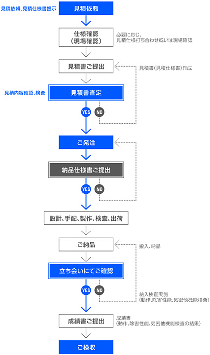 ご依頼から納品までのプロセス